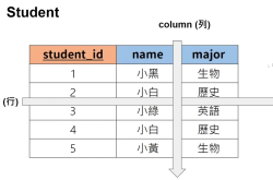 MySQL操作并使用Python进行连接