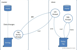 MySQL on k8s 云原生环境部署