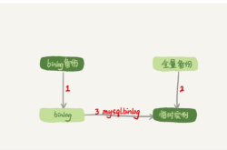 Mysql误删数据解决方案及kill语句原理