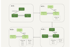 Mysql读写分离过期常用解决方案