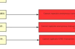 MySQL手动注册binlog文件造成主从异常的原因