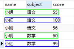 MySQL基于group_concat()函数合并多行数据