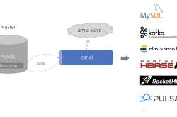 详解监听MySQL的binlog日志工具分析：Canal