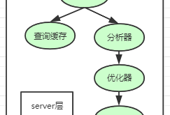 MySQL Select语句是如何执行的