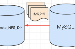 MySQL数据库备份过程的注意事项