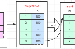 MySQL group by语句如何优化