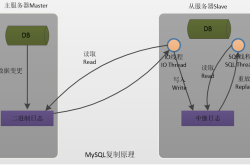 MySQL主从复制原理以及需要注意的地方