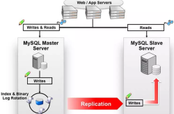 MySql主从复制实现原理及配置