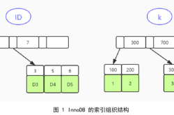 Mysql普通索引与唯一索引的选择详析