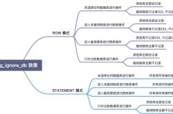 MySQL binlog_ignore_db 参数的具体使用