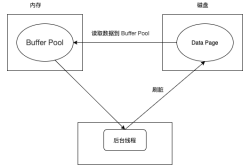 详解MySQL中事务的持久性实现原理