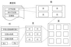 mysql 使用B+树索引有哪些优势