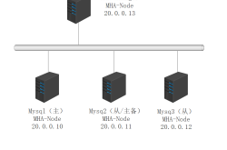 MySQL 搭建MHA架构部署的步骤