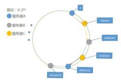 如何用PHP实现分布算法之一致性哈希算法