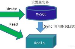 浅谈MySQL与redis缓存的同步方案