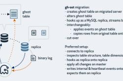 MySQL在线DDL工具 gh-ost的原理解析