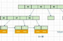 浅谈mysql一张表到底能存多少数据