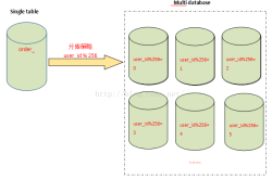 MySql分表、分库、分片和分区知识深入详解