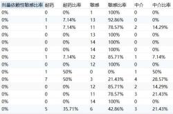 mysql 行列转换的示例代码