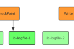 MySQL 撤销日志与重做日志(Undo Log与Redo Log)相关总结