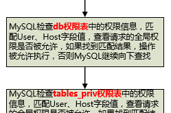 MySQL 权限控制细节分析