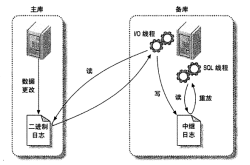 MySql主从复制机制全面解析