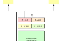 MySQL 页完全指南—浅入深出页的原理