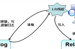 详解MySQL主从复制及读写分离