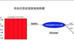 如何用RabbitMQ和Swoole实现一个异步任务系统