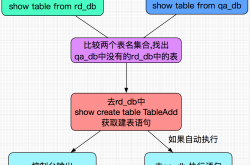 MySql开发之自动同步表结构