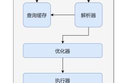 分析mysql中一条SQL查询语句是如何执行的