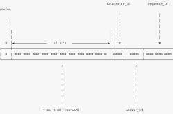 PHP实现Snowflake生成分布式唯一ID的方法示例