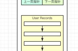 浅谈MySQL之浅入深出页原理