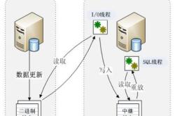 MySQL系列之十三 MySQL的复制