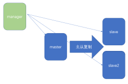 MySQL系列之十四 MySQL的高可用实现