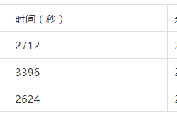 MySQL 那些常见的错误设计规范,你都知道吗