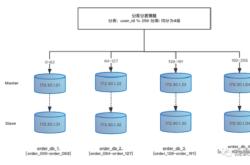 浅谈订单重构之 MySQL 分库分表实战篇