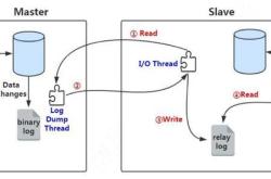 mysql过滤复制思路详解