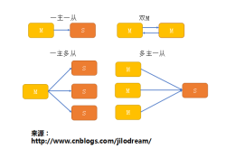 一文带你了解Mysql主从同步原理