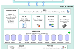 MySQL数据库体系架构详情