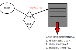 MySQL触发器trigger的使用