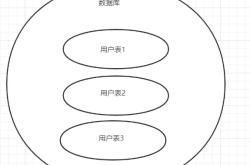 MySQL分库分表详情