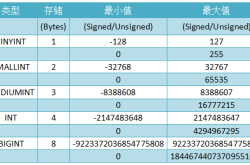 mysql中int(3)和int(10)的数值范围是否相同