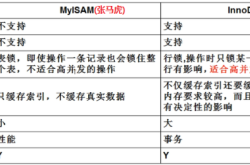 MySQL数据分析存储引擎示例讲解