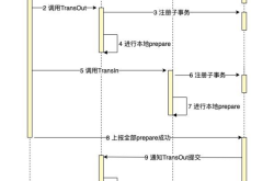 关于MySQL与Golang分布式事务经典的七种解决方案