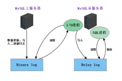 一篇文章看懂MySQL主从复制与读写分离