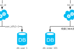 MySQL常用分库分表方案汇总