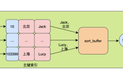 MySQL数据库索引order by排序精讲