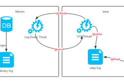 Mysql数据库的主从复制与读写分离精讲教程