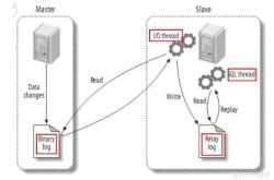 mysql5.6主从搭建以及不同步问题详解